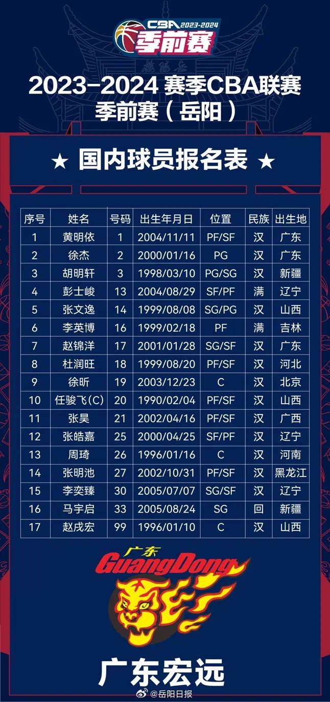 哈登本场12中6，三分6中5，罚球12中11，砍下28分7篮板15助攻4封盖1抢断的全能数据。